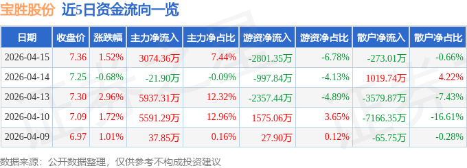 股票行情快报：宝胜股份（600973）4月15日主力资金净买入3074.36万元