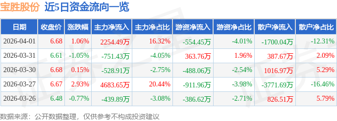 股票行情快报：宝胜股份（600973）4月1日主力资金净买入2254.49万元