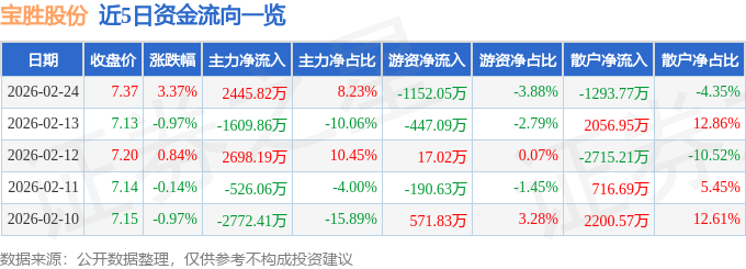 股票行情快报：宝胜股份（600973）2月24日主力资金净买入2445.82万元