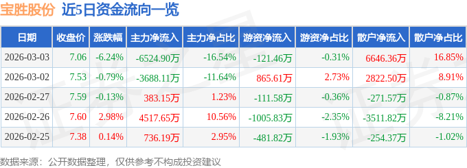股票行情快报：宝胜股份（600973）3月3日主力资金净卖出6524.90万元