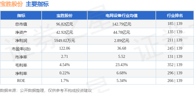 股票行情快报：宝胜股份（600973）3月3日主力资金净卖出6524.90万元