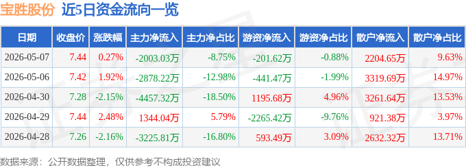 股票行情快报：宝胜股份（600973）5月7日主力资金净卖出2003.03万元