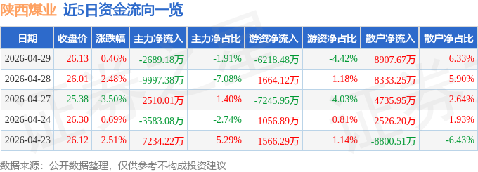 股票行情快报：陕西煤业（601225）4月29日主力资金净卖出2689.18万元