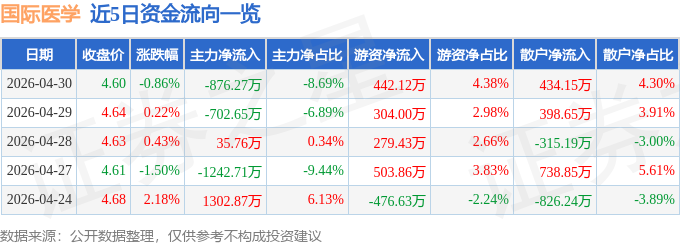 股票行情快报：国际医学（000516）4月30日主力资金净卖出876.27万元