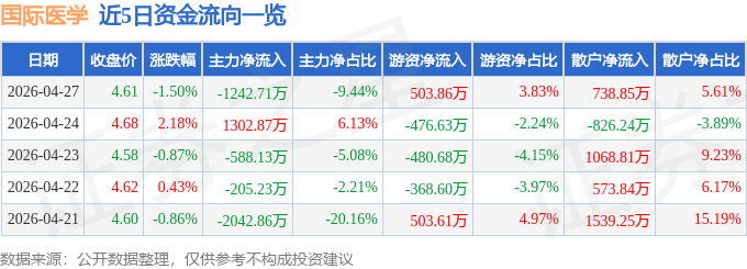 股票行情快报：国际医学（000516）4月27日主力资金净卖出1242.71万元