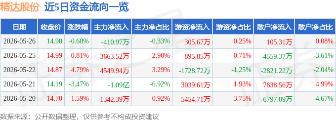 股票行情快报：精达股份（600577）5月26日主力资金净卖出410.97万元