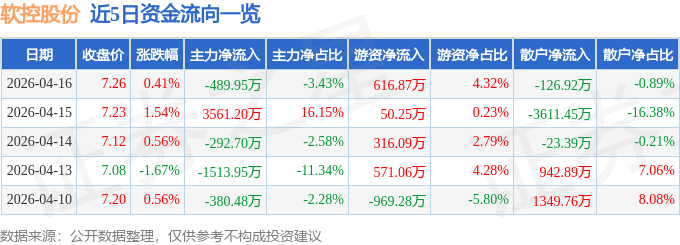 股票行情快报：软控股份（002073）4月16日主力资金净卖出489.95万元