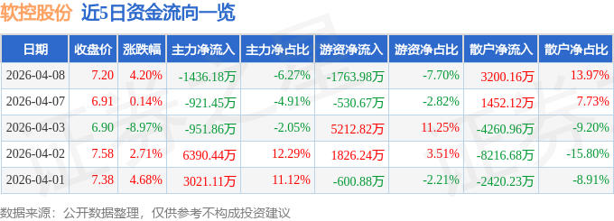 股票行情快报：软控股份（002073）4月8日主力资金净卖出1436.18万元