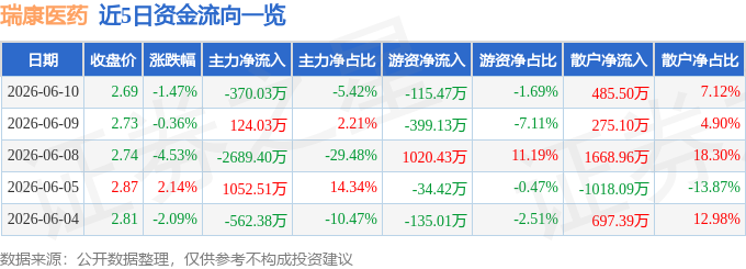 股票行情快报：瑞康医药（002589）6月10日主力资金净卖出370.03万元