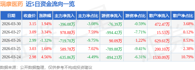股票行情快报：瑞康医药（002589）3月30日主力资金净卖出396.08万元