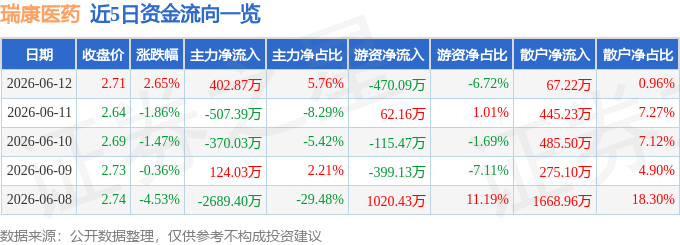 股票行情快报：瑞康医药（002589）6月12日主力资金净买入402.87万元