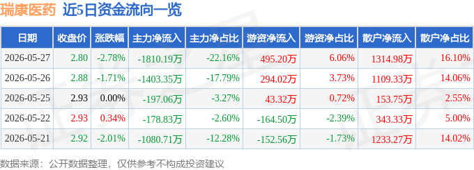 股票行情快报：瑞康医药（002589）5月27日主力资金净卖出1810.19万元