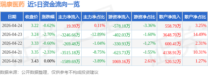 股票行情快报：瑞康医药（002589）4月24日主力资金净买入19.39万元