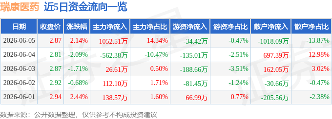 股票行情快报：瑞康医药（002589）6月5日主力资金净买入1052.51万元