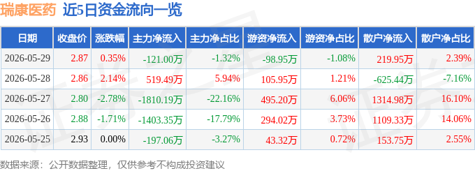 股票行情快报：瑞康医药（002589）5月29日主力资金净卖出121.00万元