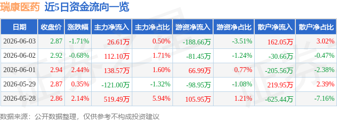 股票行情快报：瑞康医药（002589）6月3日主力资金净买入26.61万元