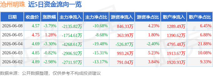 股票行情快报：沧州明珠（002108）6月8日主力资金净卖出2135.82万元