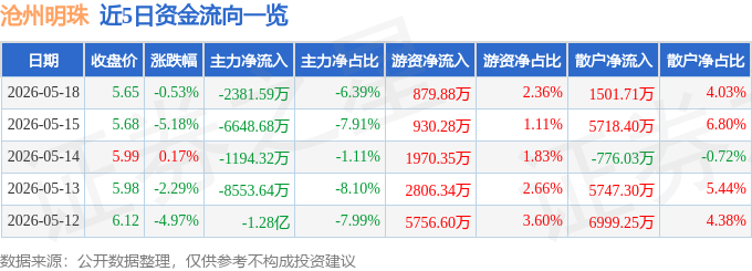 股票行情快报：沧州明珠（002108）5月18日主力资金净卖出2381.59万元