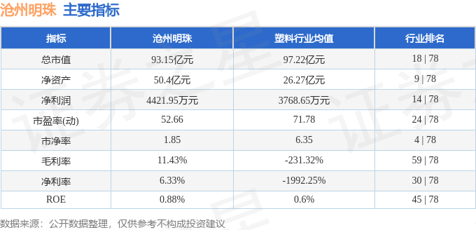股票行情快报：沧州明珠（002108）5月18日主力资金净卖出2381.59万元