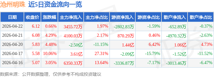 股票行情快报：沧州明珠（002108）4月22日主力资金净买入3455.72万元