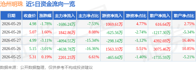股票行情快报：沧州明珠（002108）5月29日主力资金净卖出1686.24万元