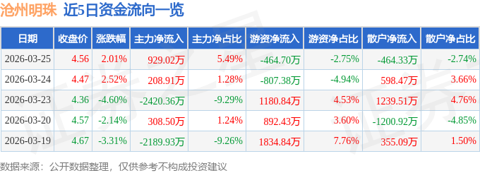 股票行情快报：沧州明珠（002108）3月25日主力资金净买入929.02万元
