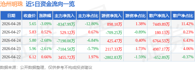 股票行情快报：沧州明珠（002108）4月28日主力资金净卖出8347.99万元