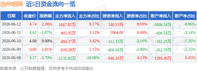 股票行情快报：沧州明珠（002108）6月12日主力资金净买入1667.81万元