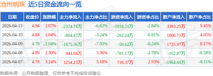 股票行情快报：沧州明珠（002108）4月13日主力资金净卖出2374.74万元