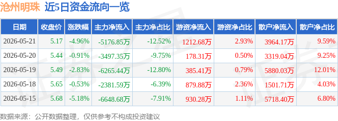 股票行情快报：沧州明珠（002108）5月21日主力资金净卖出5176.85万元