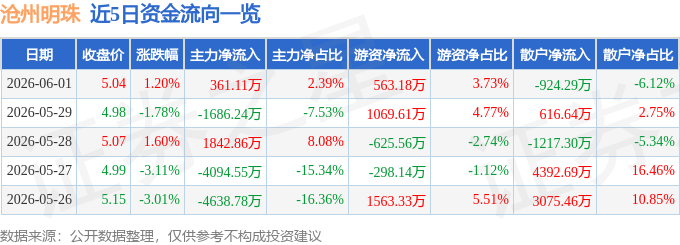 股票行情快报：沧州明珠（002108）6月1日主力资金净买入361.11万元